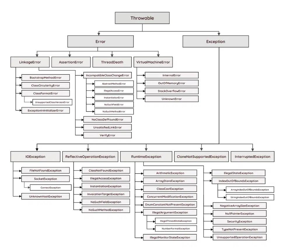 java-exceptions-hierarchy-example.png.webp